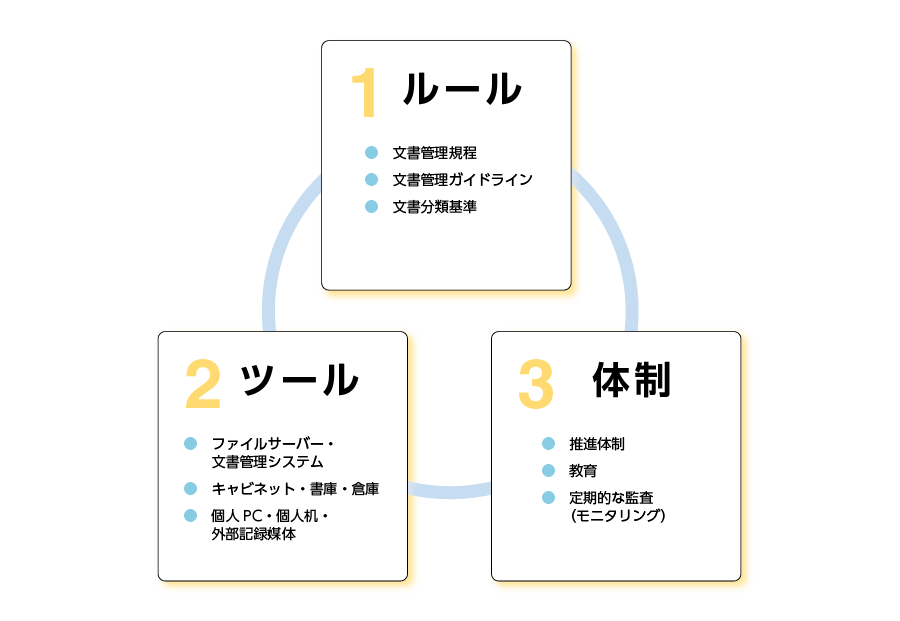 文書管理の継続的な運用に必要な3つの要素の図