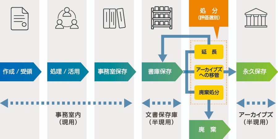 記録のライフサイクル図