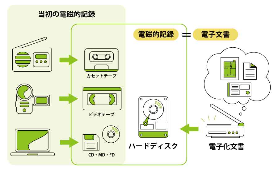 電磁的記録のイメージ図